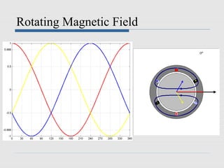 Rotating Magnetic Field
 