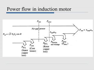 Power flow in induction motor
 