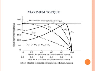 MAXIMUM TORQUE
Effect of rotor resistance on torque-speed characteristic
 