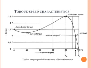 TORQUE-SPEED CHARACTERISTICS
Typical torque-speed characteristics of induction motor
 