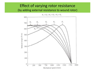 Effect of varying rotor resistance
(by adding external resistance to wound rotor)
 