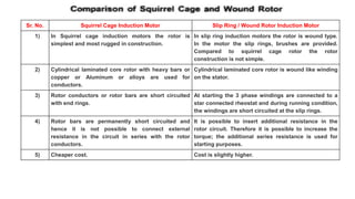 Sr. No. Squirrel Cage Induction Motor Slip Ring / Wound Rotor Induction Motor
1) In Squirrel cage induction motors the rotor is
simplest and most rugged in construction.
In slip ring induction motors the rotor is wound type.
In the motor the slip rings, brushes are provided.
Compared to squirrel cage rotor the rotor
construction is not simple.
2) Cylindrical laminated core rotor with heavy bars or
copper or Aluminum or alloys are used for
conductors.
Cylindrical laminated core rotor is wound like winding
on the stator.
3) Rotor conductors or rotor bars are short circuited
with end rings.
At starting the 3 phase windings are connected to a
star connected rheostat and during running condition,
the windings are short circuited at the slip rings.
4) Rotor bars are permanently short circuited and
hence it is not possible to connect external
resistance in the circuit in series with the rotor
conductors.
It is possible to insert additional resistance in the
rotor circuit. Therefore it is possible to increase the
torque; the additional series resistance is used for
starting purposes.
5) Cheaper cost. Cost is slightly higher.
 