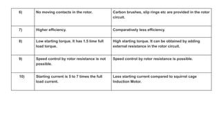 6) No moving contacts in the rotor. Carbon brushes, slip rings etc are provided in the rotor
circuit.
7) Higher efficiency. Comparatively less efficiency.
8) Low starting torque. It has 1.5 time full
load torque.
High starting torque. It can be obtained by adding
external resistance in the rotor circuit.
9) Speed control by rotor resistance is not
possible.
Speed control by rotor resistance is possible.
10) Starting current is 5 to 7 times the full
load current.
Less starting current compared to squirrel cage
Induction Motor.
 