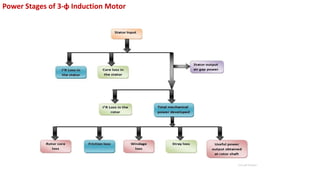 Power Stages of 3-φ Induction Motor
 