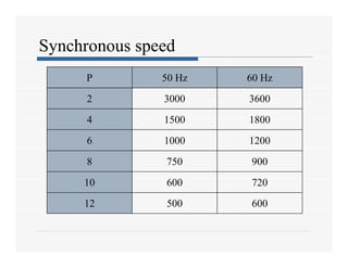 Synchronous speed
P 50 Hz 60 Hz
2 3000 3600
4 1500 1800
6 1000 1200
8 750 900
10 600 720
12 500 600
 