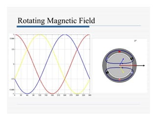 Rotating Magnetic Field
 