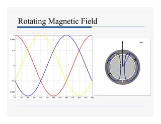 Rotating Magnetic Field
 