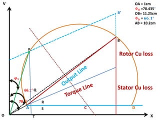O
V
78.4°
C
66.1°
B
OA = 1cm
Φ𝟎 =78.435°
OB= 11.25cm
Φ𝒃 = 𝟔𝟔. 𝟏°
AB = 10.2cm
X
A D
B’
Rotor Cu loss
Stator Cu loss
𝝋𝟏
P
Q
R
S
T
 