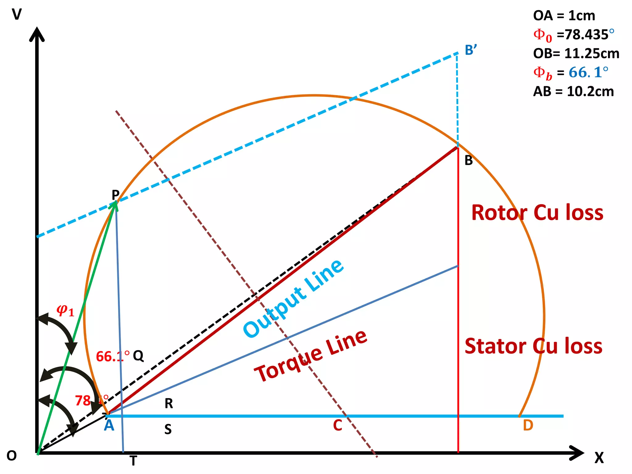 O
V
78.4°
C
66.1°
B
OA = 1cm
Φ𝟎 =78.435°
OB= 11.25cm
Φ𝒃 = 𝟔𝟔. 𝟏°
AB = 10.2cm
X
A D
B’
Rotor Cu loss
Stator Cu loss
𝝋𝟏
P
Q
R
S
T
 