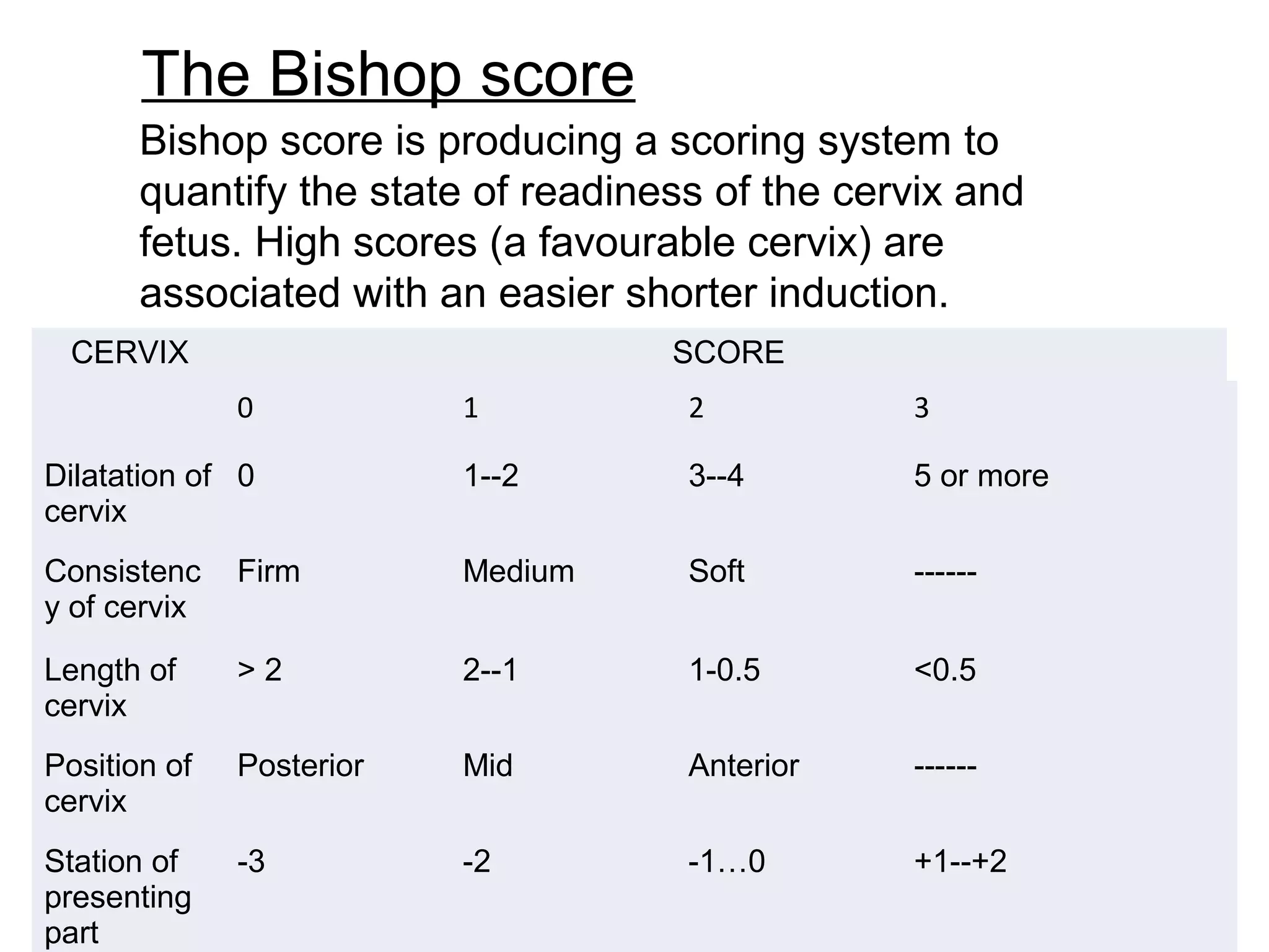 The Bishop score
Bishop score is producing a scoring system to
quantify the state of readiness of the cervix and
fetus. High scores (a favourable cervix) are
associated with an easier shorter induction.
CERVIX

SCORE
0

1

2

3

Dilatation of 0
cervix

1--2

3--4

5 or more

Consistenc
y of cervix

Firm

Medium

Soft

------

Length of
cervix

>2

2--1

1-0.5

<0.5

Position of
cervix

Posterior

Mid

Anterior

------

Station of
presenting
part

-3

-2

-1…0

+1--+2

 