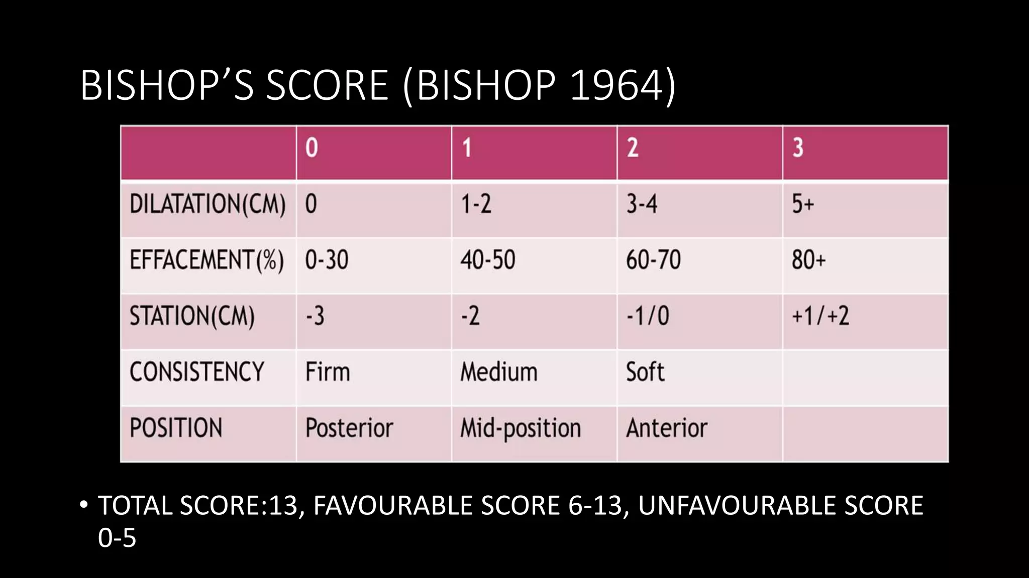 BISHOP’S SCORE (BISHOP 1964)
• TOTAL SCORE:13, FAVOURABLE SCORE 6-13, UNFAVOURABLE SCORE
0-5
 