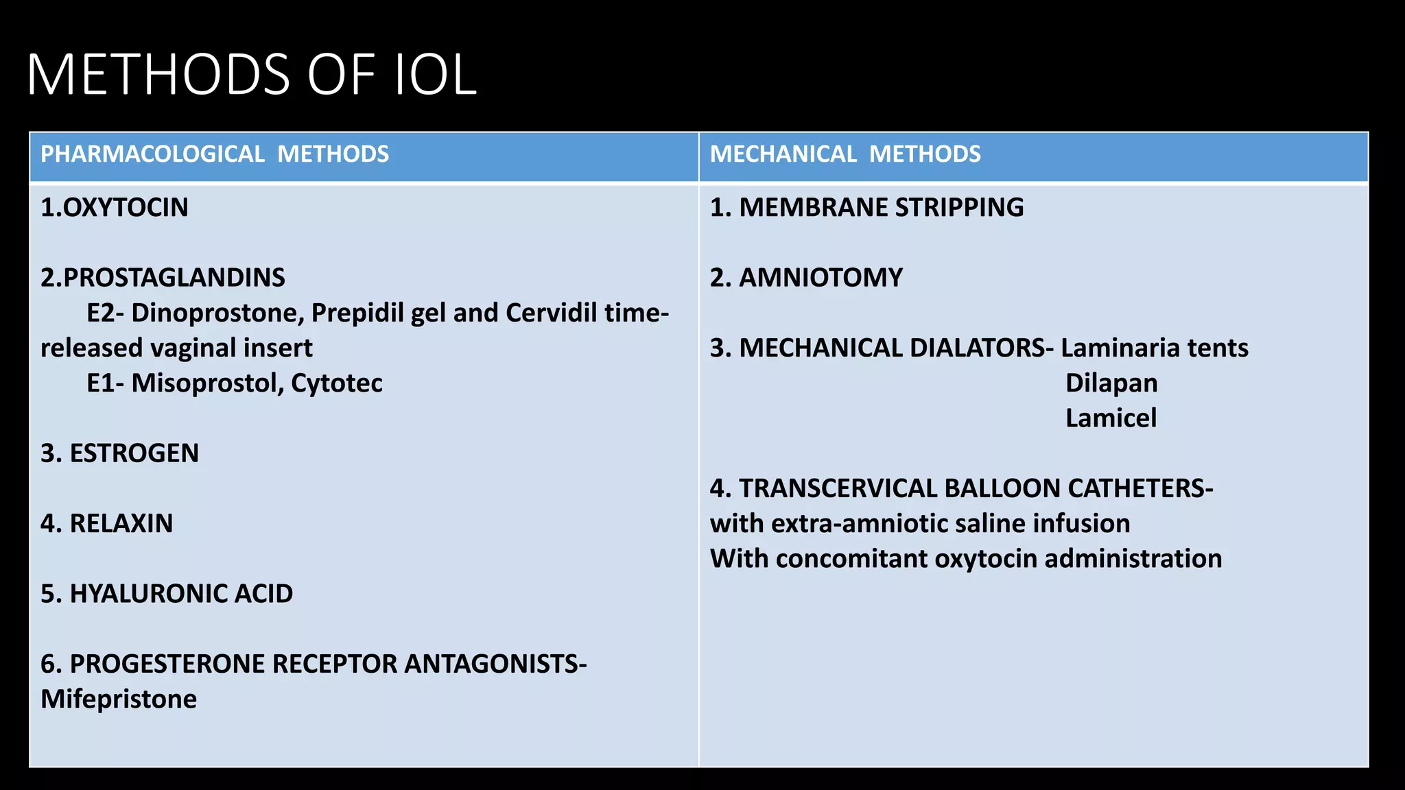 METHODS OF IOL
PHARMACOLOGICAL METHODS MECHANICAL METHODS
1.OXYTOCIN
2.PROSTAGLANDINS
E2- Dinoprostone, Prepidil gel and Cervidil time-
released vaginal insert
E1- Misoprostol, Cytotec
3. ESTROGEN
4. RELAXIN
5. HYALURONIC ACID
6. PROGESTERONE RECEPTOR ANTAGONISTS-
Mifepristone
1. MEMBRANE STRIPPING
2. AMNIOTOMY
3. MECHANICAL DIALATORS- Laminaria tents
Dilapan
Lamicel
4. TRANSCERVICAL BALLOON CATHETERS-
with extra-amniotic saline infusion
With concomitant oxytocin administration
 