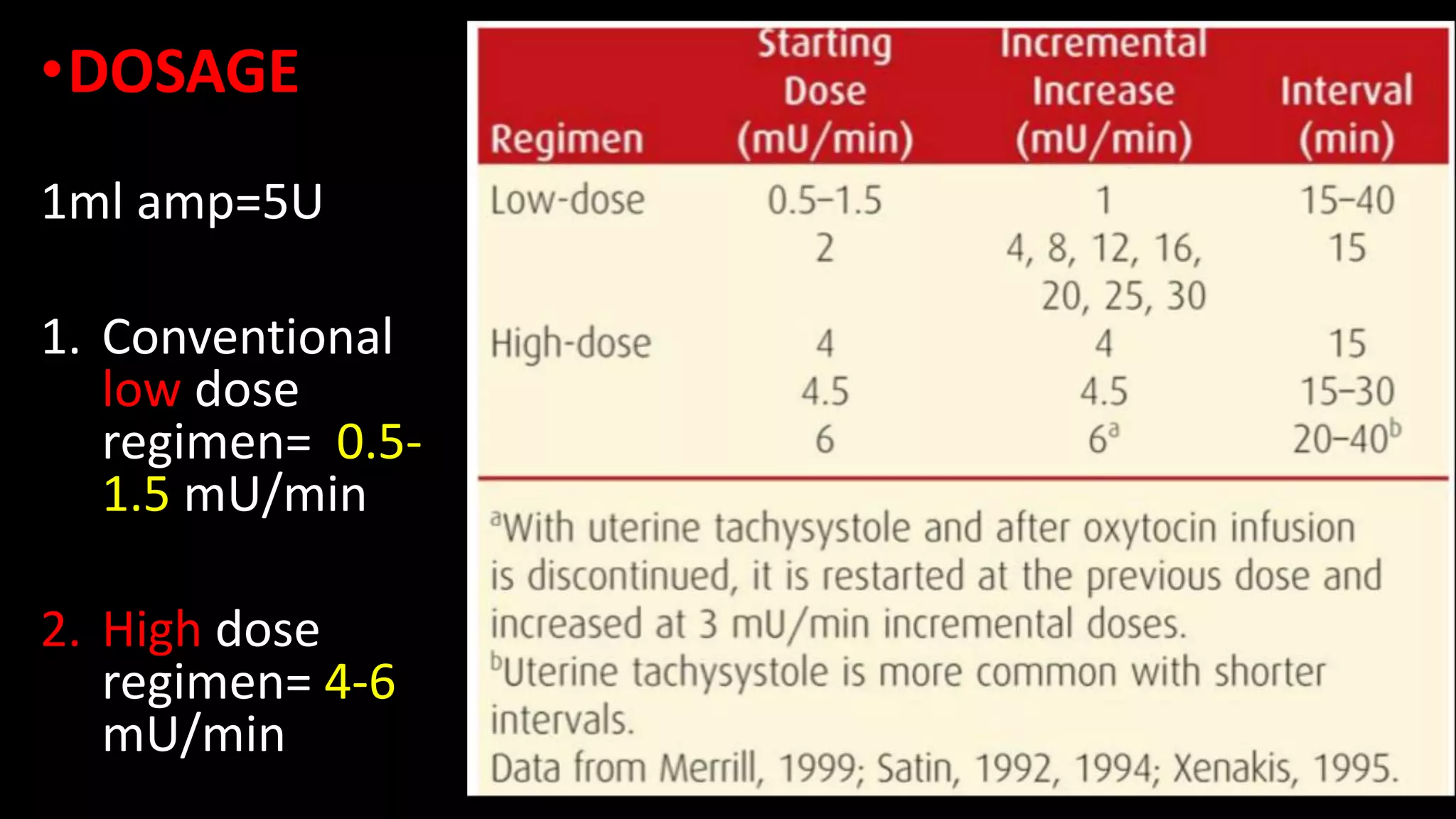 •DOSAGE
1ml amp=5U
1. Conventional
low dose
regimen= 0.5-
1.5 mU/min
2. High dose
regimen= 4-6
mU/min
 
