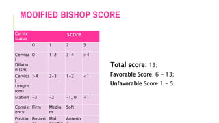 MODIFIED BISHOP SCORE
Cervix
status
score
0 1 2 3
Cervica
l
Dilatio
n (cm)
0 1-2 3-4 >4
Cervica
l
Length
(cm)
>4 2-3 1-2 <1
Station -3 -2 -1, 0 +1
Consist
ency
Firm Mediu
m
Soft
Positio Posteri Mid Anterio
Total score: 13;
Favorable Score: 6 - 13;
Unfavorable Score:1 - 5
 