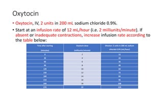 Oxytocin
• Oxytocin, IV, 2 units in 200 mL sodium chloride 0.9%.
• Start at an infusion rate of 12 mL/hour (i.e. 2 milliunits/minute). If
absent or inadequate contractions, increase infusion rate according to
the table below:
Time after starting
(minutes)
Oxytocin dose
(milliunits/minute)
Dilution: 2 units in 200 mL sodium
chloride 0.9% (mL/hour)
0 2 12
30 4 24
60 6 36
90 8 48
120 10 60
150 12 72
180 14 84
210 16 96
240 18 108
270 20 120
 