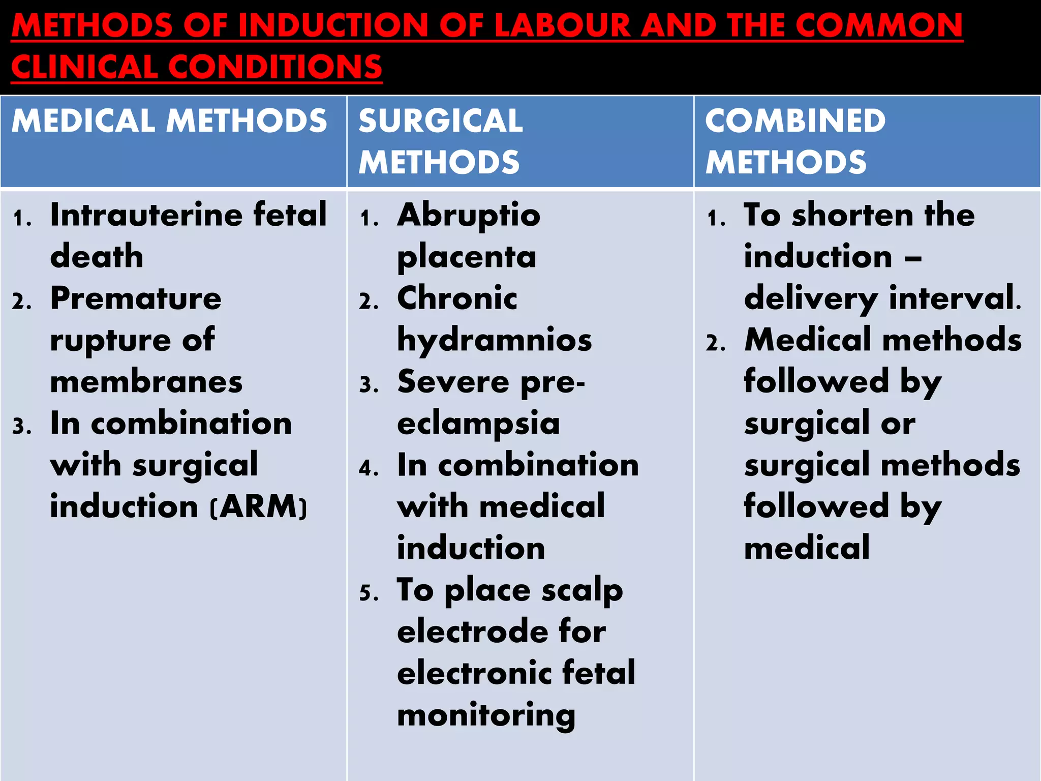Induction Of Labour Ppt