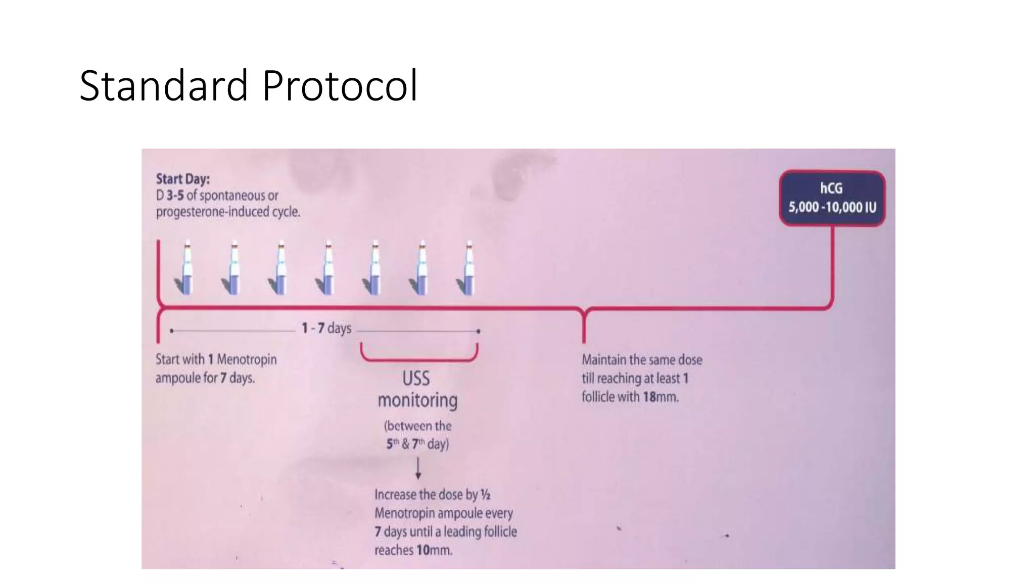 Standard Protocol
May fit PCOS patients
 
