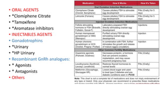 • ORAL AGENTS
• *Clomiphene Citrate
• *Tamoxifene
• *Aromatase inhibitors
• INJECTABLES AGENTS
• Gonadotrophins
• *Urinary
• *HP Urinary
• Recombinant GnRh analogues:
• * Agonists
• * Antagonists
• Others
 