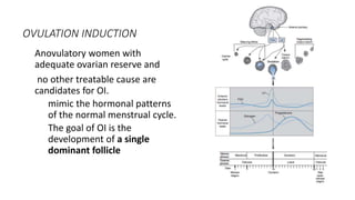OVULATION INDUCTION
Anovulatory women with
adequate ovarian reserve and
no other treatable cause are
candidates for OI.
mimic the hormonal patterns
of the normal menstrual cycle.
The goal of OI is the
development of a single
dominant follicle
 