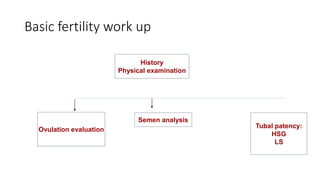 Basic fertility work up
History
Physical examination
Ovulation evaluation
Semen analysis
Tubal patency:
HSG
LS
 