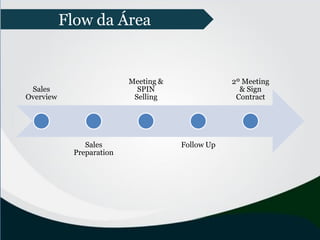 Sales
Overview
Sales
Preparation
Meeting &
SPIN
Selling
Follow Up
2º Meeting
& Sign
Contract
Flow da Área
 
