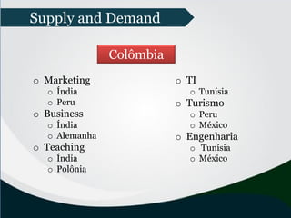 o Marketing
o Índia
o Peru
o Business
o Índia
o Alemanha
o Teaching
o Índia
o Polônia
o TI
o Tunísia
o Turismo
o Peru
o México
o Engenharia
o Tunísia
o México
Supply and Demand
Colômbia
 