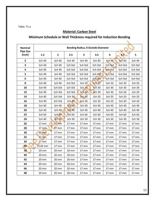 Table: T1-a
                                   Material: Carbon Steel
         Minimum Schedule or Wall Thickness required for Induction Bending

 Nominal                             Bending Radius, X Outside Diameter
 Pipe Size
  (Inch)        1.5        2           2.5        3        3.5            4    4.5        5

     2         Sch 40    Sch 40      Sch 40    Sch 40     Sch 40    Sch 40    Sch 40    Sch 40
     3         Sch 40    Sch 40      Sch Std   Sch Std   Sch Std    Sch Std   Sch Std   Sch Std
     4         Sch 40    Sch 40      Sch Std   Sch Std   Sch Std    Sch Std   Sch Std   Sch Std
     5         Sch 40    Sch 40      Sch Std   Sch Std   Sch Std    Sch Std   Sch Std   Sch Std
     6         Sch 40    Sch 40      Sch Std   Sch Std   Sch Std    Sch Std   Sch Std   Sch Std
     8         Sch 40    Sch 40      Sch Std   Sch 20     Sch 20    Sch 20    Sch 20    Sch 20
    10         Sch 40    Sch Std     Sch Std   Sch 30     Sch 30    Sch 30    Sch 30    Sch 30
    12         Sch 40    Sch Std     Sch Std   Sch 30     Sch 30    Sch 30    Sch 20    Sch 20
    14         Sch 40    Sch Std     Sch 30    Sch 20     Sch 20    Sch 20    Sch 20    Sch 20
    16         Sch 40    Sch Std     Sch 30    Sch 20     Sch 20    Sch 20    Sch 20    Sch 20
    18         Sch 40    Sch 40      Sch 40    Sch 40     Sch 40    Sch 40    Sch 40    Sch 40
    20         Sch 40    Sch 40      Sch 40    Sch 40     Sch 40    Sch 40    Sch 40    Sch 40
    22         Sch 60    Sch 60      Sch 60    Sch 60     Sch 60    Sch 60    Sch 60    Sch 60
    24         Sch 40    Sch 30      Sch 30    Sch 30     Sch 30    Sch 30    Sch 30    Sch 30
    26         17 mm     17 mm       17 mm     17 mm      17 mm     17 mm     17 mm     17 mm
    28         17 mm     17 mm       17 mm     17 mm      17 mm     17 mm     17 mm     17 mm
    30         17 mm     17 mm       17 mm     17 mm      17 mm     17 mm     17 mm     17 mm
    32         17 mm     17 mm       17 mm     17 mm      17 mm     17 mm     17 mm     17 mm
    34         17 mm     17 mm       17 mm     17 mm      17 mm     17 mm     17 mm     17 mm
    36        19.05 mm   17 mm       17 mm     17 mm      17 mm     17 mm     17 mm     17 mm
    38         20 mm     20 mm       20 mm     17 mm      17 mm     17 mm     17 mm     17 mm
    40         20 mm     20 mm       20 mm     17 mm      17 mm     17 mm     17 mm     17 mm
    42         20 mm     20 mm       20 mm     17 mm      17 mm     17 mm     17 mm     17 mm
    44         20 mm     20 mm       20 mm     17 mm      17 mm     17 mm     17 mm     17 mm
    46         20 mm     20 mm       20 mm     17 mm      17 mm     17 mm     17 mm     17 mm
    48         20 mm     20 mm       20 mm     17 mm      17 mm     17 mm     17 mm     17 mm




                                                                                                  13
 