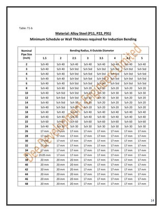 Table: T1-b
                         Material: Alloy Steel (P11, P22, P91)
         Minimum Schedule or Wall Thickness required for Induction Bending


 Nominal                           Bending Radius, X Outside Diameter
 Pipe Size
  (Inch)        1.5         2       2.5         3        3.5            4    4.5        5

     2         Sch 40    Sch 40    Sch 40    Sch 40     Sch 40    Sch 40    Sch 40    Sch 40
     3         Sch 40    Sch 40    Sch Std   Sch Std   Sch Std    Sch Std   Sch Std   Sch Std
     4         Sch 40    Sch 40    Sch Std   Sch Std   Sch Std    Sch Std   Sch Std   Sch Std
     5         Sch 40    Sch 40    Sch Std   Sch Std   Sch Std    Sch Std   Sch Std   Sch Std
     6         Sch 40    Sch 40    Sch Std   Sch Std   Sch Std    Sch Std   Sch Std   Sch Std
     8         Sch 40    Sch 40    Sch Std   Sch 20     Sch 20    Sch 20    Sch 20    Sch 20
    10         Sch 40    Sch Std   Sch Std   Sch 30     Sch 30    Sch 30    Sch 30    Sch 30
    12         Sch 40    Sch Std   Sch Std   Sch 30     Sch 30    Sch 30    Sch 20    Sch 20
    14         Sch 40    Sch Std   Sch 30    Sch 20     Sch 20    Sch 20    Sch 20    Sch 20
    16         Sch 40    Sch Std   Sch 30    Sch 20     Sch 20    Sch 20    Sch 20    Sch 20
    18         Sch 40    Sch 40    Sch 40    Sch 40     Sch 40    Sch 40    Sch 40    Sch 40
    20         Sch 40    Sch 40    Sch 40    Sch 40     Sch 40    Sch 40    Sch 40    Sch 40
    22         Sch 60    Sch 60    Sch 60    Sch 60     Sch 60    Sch 60    Sch 60    Sch 60
    24         Sch 40    Sch 30    Sch 30    Sch 30     Sch 30    Sch 30    Sch 30    Sch 30
    26         17 mm     17 mm     17 mm     17 mm     17 mm      17 mm     17 mm     17 mm
    28         17 mm     17 mm     17 mm     17 mm     17 mm      17 mm     17 mm     17 mm
    30         17 mm     17 mm     17 mm     17 mm     17 mm      17 mm     17 mm     17 mm
    32         17 mm     17 mm     17 mm     17 mm     17 mm      17 mm     17 mm     17 mm
    34         17 mm     17 mm     17 mm     17 mm     17 mm      17 mm     17 mm     17 mm
    36        19.05 mm   17 mm     17 mm     17 mm     17 mm      17 mm     17 mm     17 mm
    38         20 mm     20 mm     20 mm     17 mm     17 mm      17 mm     17 mm     17 mm
    40         20 mm     20 mm     20 mm     17 mm     17 mm      17 mm     17 mm     17 mm
    42         20 mm     20 mm     20 mm     17 mm     17 mm      17 mm     17 mm     17 mm
    44         20 mm     20 mm     20 mm     17 mm     17 mm      17 mm     17 mm     17 mm
    46         20 mm     20 mm     20 mm     17 mm     17 mm      17 mm     17 mm     17 mm
    48         20 mm     20 mm     20 mm     17 mm     17 mm      17 mm     17 mm     17 mm




                                                                                                14
 