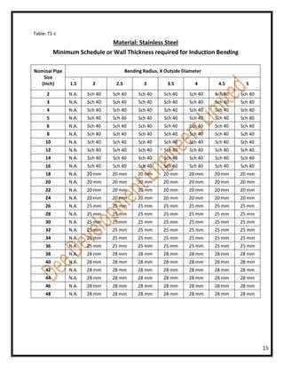 Table: T1-c
                             Material: Stainless Steel
          Minimum Schedule or Wall Thickness required for Induction Bending

Nominal Pipe                          Bending Radius, X Outside Diameter
   Size
  (Inch)        1.5     2       2.5           3          3.5         4      4.5       5

      2        N.A.   Sch 40   Sch 40       Sch 40     Sch 40     Sch 40   Sch 40   Sch 40
      3        N.A.   Sch 40   Sch 40       Sch 40     Sch 40     Sch 40   Sch 40   Sch 40
      4        N.A.   Sch 40   Sch 40       Sch 40     Sch 40     Sch 40   Sch 40   Sch 40
      5        N.A.   Sch 40   Sch 40       Sch 40     Sch 40     Sch 40   Sch 40   Sch 40
      6        N.A.   Sch 40   Sch 40       Sch 40     Sch 40     Sch 40   Sch 40   Sch 40
      8        N.A.   Sch 40   Sch 40       Sch 40     Sch 40     Sch 40   Sch 40   Sch 40
     10        N.A.   Sch 40   Sch 40       Sch 40     Sch 40     Sch 40   Sch 40   Sch 40
     12        N.A.   Sch 40   Sch 40       Sch 40     Sch 40     Sch 40   Sch 40   Sch 40
     14        N.A.   Sch 40   Sch 40       Sch 40     Sch 40     Sch 40   Sch 40   Sch 40
     16        N.A.   Sch 40   Sch 40       Sch 40     Sch 40     Sch 40   Sch 40   Sch 40
     18        N.A.   20 mm    20 mm        20 mm      20 mm      20 mm    20 mm    20 mm
     20        N.A.   20 mm    20 mm        20 mm      20 mm      20 mm    20 mm    20 mm
     22        N.A.   20 mm    20 mm        20 mm      20 mm      20 mm    20 mm    20 mm
     24        N.A.   20 mm    20 mm        20 mm      20 mm      20 mm    20 mm    20 mm
     26        N.A.   25 mm    25 mm        25 mm      25 mm      25 mm    25 mm    25 mm
     28        N.A.   25 mm    25 mm        25 mm      25 mm      25 mm    25 mm    25 mm
     30        N.A.   25 mm    25 mm        25 mm      25 mm      25 mm    25 mm    25 mm
     32        N.A.   25 mm    25 mm        25 mm      25 mm      25 mm    25 mm    25 mm
     34        N.A.   25 mm    25 mm        25 mm      25 mm      25 mm    25 mm    25 mm
     36        N.A.   25 mm    25 mm        25 mm      25 mm      25 mm    25 mm    25 mm
     38        N.A.   28 mm    28 mm        28 mm      28 mm      28 mm    28 mm    28 mm
     40        N.A.   28 mm    28 mm        28 mm      28 mm      28 mm    28 mm    28 mm
     42        N.A.   28 mm    28 mm        28 mm      28 mm      28 mm    28 mm    28 mm
     44        N.A.   28 mm    28 mm        28 mm      28 mm      28 mm    28 mm    28 mm
     46        N.A.   28 mm    28 mm        28 mm      28 mm      28 mm    28 mm    28 mm
     48        N.A.   28 mm    28 mm        28 mm      28 mm      28 mm    28 mm    28 mm




                                                                                             15
 
