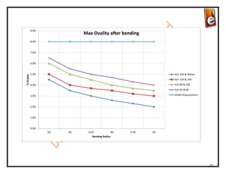 9.0%
                             Max Ovality after bending
            8.0%


            7.0%


            6.0%


            5.0%                                                Sch 160 & Above
% Ovality




                                                                Sch 120 & 140
            4.0%                                                Sch 80 & 100
                                                                Sch 40 & 60

            3.0%                                                ASME Requirement



            2.0%


            1.0%


            0.0%
                   2D   3D     3.5D            4D   4.5D   5D
                                  Bending Radius




                                                                                   25
 