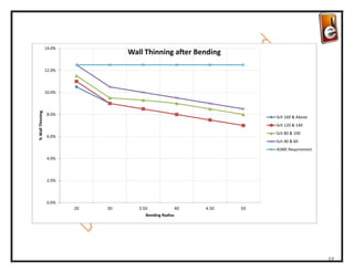 14.0%
                                    Wall Thinning after Bending

                  12.0%



                  10.0%
% Wall Thinning




                   8.0%
                                                                        Sch 160 & Above
                                                                        Sch 120 & 140
                                                                        Sch 80 & 100
                   6.0%
                                                                        Sch 40 & 60
                                                                        ASME Requirement

                   4.0%



                   2.0%



                   0.0%
                          2D   3D      3.5D            4D   4.5D   5D
                                          Bending Radius




                                                                                           27
 