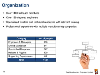 Organization
 Over 1400 full team members
 Over 180 degreed engineers
 Specialized welders and technical resources with relevant training
 Professional experience with multiple manufacturing companies



            Category           No. of people
     Engineers & Managers           230
     Skilled Manpower               341
     Semiskilled Manpower           647
     Helpers & Riggers              120
     Supporting Departments          89
              Total                1427




14                                                      Dee Development Engineers Limited
 