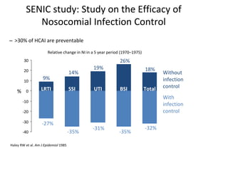 SENIC study: Study on the Efficacy of
Nosocomial Infection Control
– >30% of HCAI are preventable
With
infection
control
-31%
-35%-35%
-27%
-32%
Without
infection
control
14%
9%
19%
26%
18%
LRTI SSI UTI BSI Total
Relative change in NI in a 5 year period (1970–1975)
0
10
20
30
-40
-30
-20
-10
%
Haley RW et al. Am J Epidemiol 1985
 