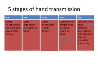 5 stages of hand transmission
Germs present
on patient skin
and immediate
environment
surfaces
Germ transfer
onto health-
care worker’s
hands
Germs survive
on hands for
several
minutes
Suboptimal or
omitted hand
cleansing
results in
hands
remaining
contaminated
Contaminated
hands transmit
germs via
direct contact
with patient or
patient’s
immediate
environment
one two three four five
 