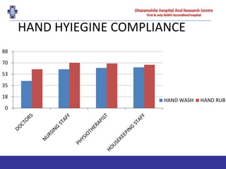 HAND HYIEGINE COMPLIANCE
0
18
35
53
70
88
HAND WASH HAND RUB
 