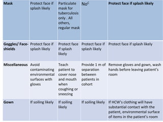 Mask Protect face if
splash likely
Particulate
mask for
tuberculosis
only . All
others,
regular mask
NoC Protect face if splash likely
Goggles/ Face-
shields
Protect face if
splash likely
Protect face
if splash
likely
Protect face if
splash likely
Protect face if splash likely
Miscellaneous Avoid
contaminating
environmental
surfaces with
gloves
Teach
patient to
cover nose
and mouth
when
coughing or
sneezing
Provide 1 m of
separation
between
patients in
cohort
Remove gloves and gown, wash
hands before leaving patient’s
room
Gown If soiling likely If soiling
likely
If soiling likely If HCW’s clothing will have
substantial contact with the
patient, environmental surface
of items in the patient’s room
 