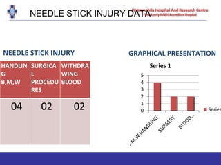 NEEDLE STICK INJURY DATA
NEEDLE STICK INJURY GRAPHICAL PRESENTATION
HANDLIN
G
B,M,W
SURGICA
L
PROCEDU
RES
WITHDRA
WING
BLOOD
04 02 02 0
1
2
3
4
5
Series 1
Series
 