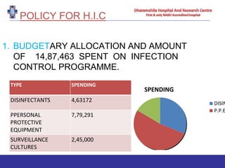 POLICY FOR H.I.C
1. BUDGETARY ALLOCATION AND AMOUNT
OF 14,87,463 SPENT ON INFECTION
CONTROL PROGRAMME.
SPENDING
DISIN
P.P.E
TYPE SPENDING
DISINFECTANTS 4,63172
PPERSONAL
PROTECTIVE
EQUIPMENT
7,79,291
SURVEILLANCE
CULTURES
2,45,000
 