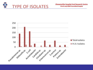 TYPE OF ISOLATES
 