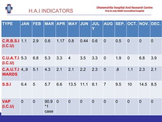H.A.I INDICATORS
TYPE JAN FEB MAR APR MAY JUN JUL
Y
AUG SEP. OCT. NOV. DEC.
C.R.B.S.I
(I.C.U)
1.1 2.9 0.6 1.17 0.8 0.44 0.6 0 0.5 0 0 0
C.U.A.T.I
(I.C.U)
5.3 6.8 5.3 3.3 4 3.5 3.3 0 1.9 0 6.8 3.9
C.A.U.T.I
WARDS
4,.9 5.1 4.3 2.1 2.1 2.2 2.3 0 .8 1.1 2.3 2.1
S.S.I 6.4 5 5.7 6.6 13.5 11.1 8.1 7 9.5 10 14.5 8.5
VAP
(I.C.U)
0 0 90.9
*1
case
0 0 0 0 0 0 0 0 0
 