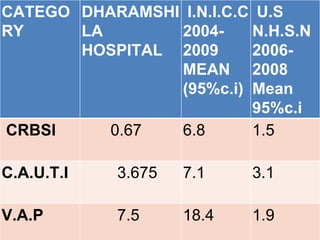CATEGO
RY
DHARAMSHI
LA
HOSPITAL
I.N.I.C.C
2004-
2009
MEAN
(95%c.i)
U.S
N.H.S.N
2006-
2008
Mean
95%c.i
CRBSI 0.67 6.8 1.5
C.A.U.T.I 3.675 7.1 3.1
V.A.P 7.5 18.4 1.9
 