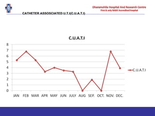 CATHETER ASSOSCIATED U.T.I(C.U.A.T.I)
 