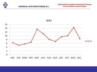 SURGICAL SITE INFECTION(S.S.I)
 