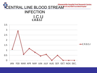 CENTRAL LINE BLOOD STREAM
INFECTION
I.C.U
 