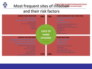 Most frequent sites of infection
and their risk factors
LOWER RESPIRATORY TRACT INFECTIONS
Mechanical ventilation
Aspiration
Nasogastric tube
Central nervous system depressants
Antibiotics and anti-acids
Prolonged health-care facilities stay
Malnutrition
Advanced age
Surgery
Immunodeficiency
13%
BLOOD INFECTIONS
Vascular catheter
Neonatal age
Critical care
Severe underlying disease
Neutropenia
Immunodeficiency
New invasive technologies
Lack of training and supervision
14%
SURGICAL SITE INFECTIONS
Inadequate antibiotic prophylaxis
Incorrect surgical skin preparation
Inappropriate wound care
Surgical intervention duration
Type of wound
Poor surgical asepsis
Diabetes
Nutritional state
Immunodeficiency
Lack of training and supervision 17%
URINARY TRACT INFECTIONS
Urinary catheter
Urinary invasive procedures
Advanced age
Severe underlying disease
Urolitiasis
Pregnancy
Diabetes
34%
Most common
sites of health care-
associated infection
and the risk factors
underlying the
occurrence of
infections
LACK OF
HAND
HYGIENE
 