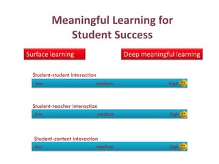 Meaningful Learning for
             Student Success
Surface learning                         Deep meaningful learning

  Student-student interaction
   low                          medium                 high



  Student-teacher interaction
   low                          medium                 high



  Student-content interaction
  low                           medium                 high
 
