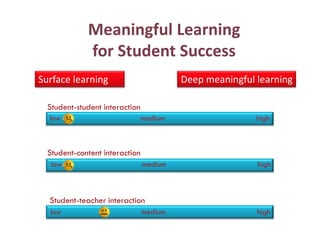Meaningful Learning
             for Student Success
Surface learning                         Deep meaningful learning

  Student-student interaction
  low                           medium                   high



  Student-content interaction
   low                          medium                   high



  Student-teacher interaction
  low                           medium                   high
 