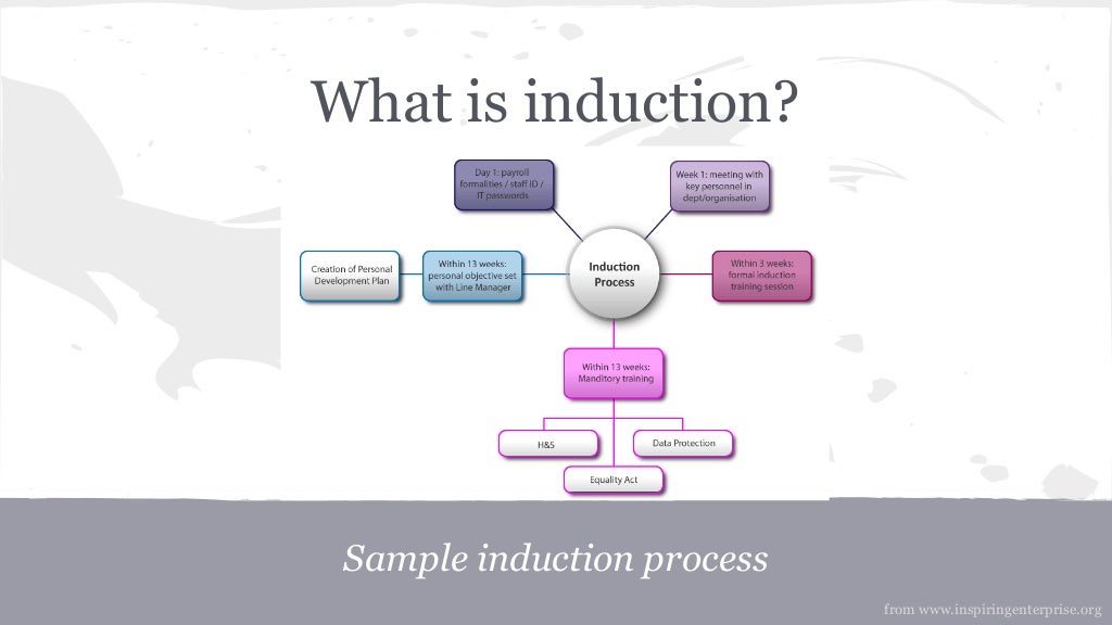 Research on Induction process and how to implement it in startups
