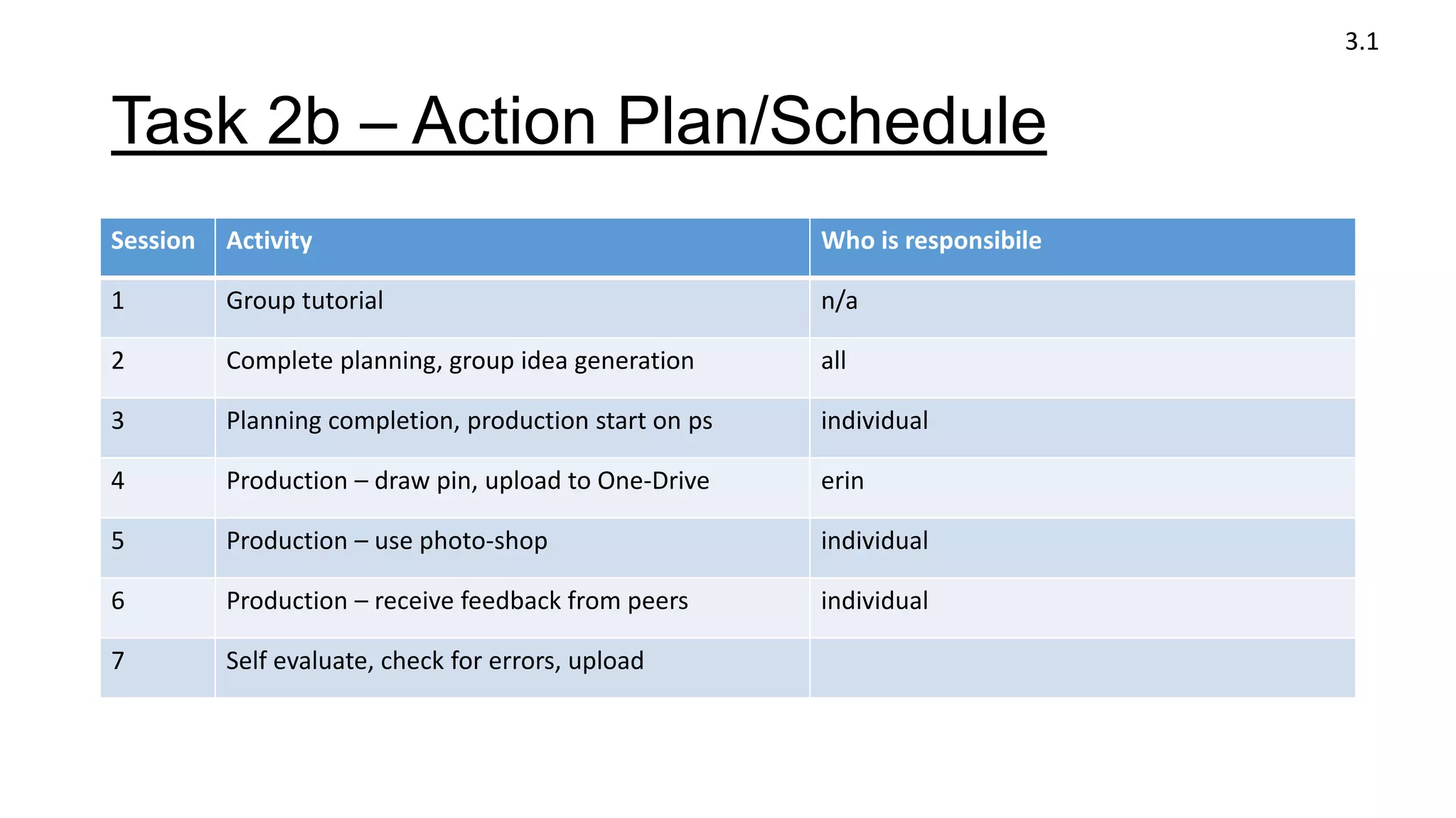 Task 2b – Action Plan/Schedule
Session Activity Who is responsibile
1 Group tutorial n/a
2 Complete planning, group idea generation all
3 Planning completion, production start on ps individual
4 Production – draw pin, upload to One-Drive erin
5 Production – use photo-shop individual
6 Production – receive feedback from peers individual
7 Self evaluate, check for errors, upload
3.1
 