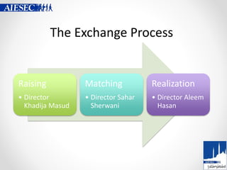 The Exchange Process
Raising
• Director
Khadija Masud
Matching
• Director Sahar
Sherwani
Realization
• Director Aleem
Hasan
 